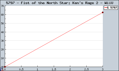 Known Fist of the North Star: Ken's Rage 2 WiiU sales.