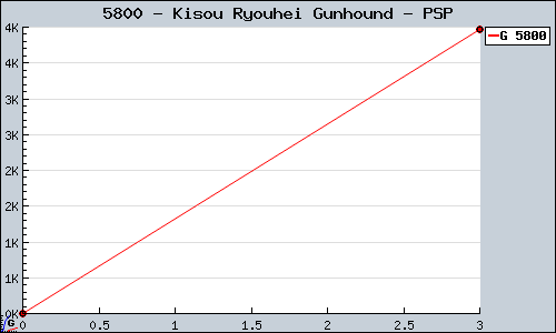 Known Kisou Ryouhei Gunhound PSP sales.
