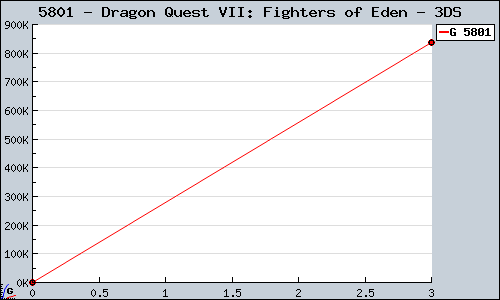 Known Dragon Quest VII: Fighters of Eden 3DS sales.