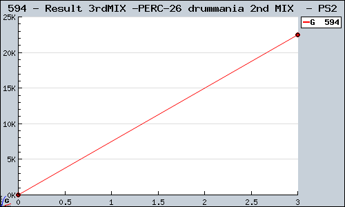 Known Result 3rdMIX & drummania 2nd MIX  PS2 sales.