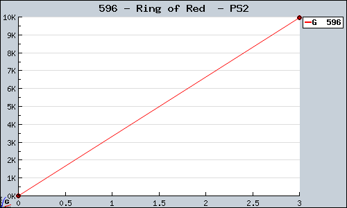 Known Ring of Red  PS2 sales.