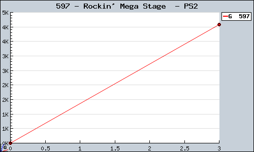 Known Rockin' Mega Stage  PS2 sales.