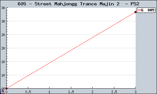 Known Street Mahjongg Trance Majin 2  PS2 sales.