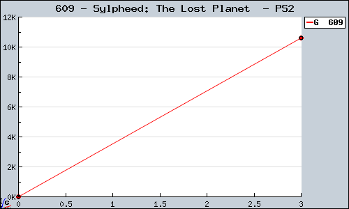 Known Sylpheed: The Lost Planet  PS2 sales.