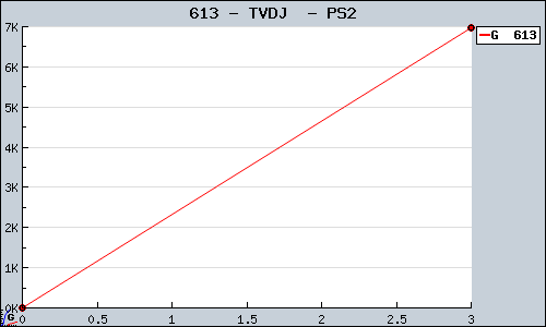Known TVDJ  PS2 sales.