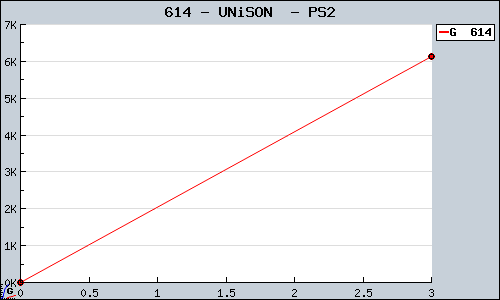 Known UNiSON  PS2 sales.