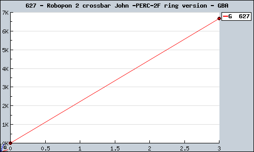 Known Robopon 2 crossbar John / ring version GBA sales.