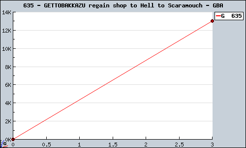 Known GETTOBAKKAZU regain shop to Hell to Scaramouch GBA sales.