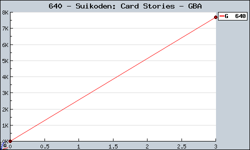Known Suikoden: Card Stories GBA sales.