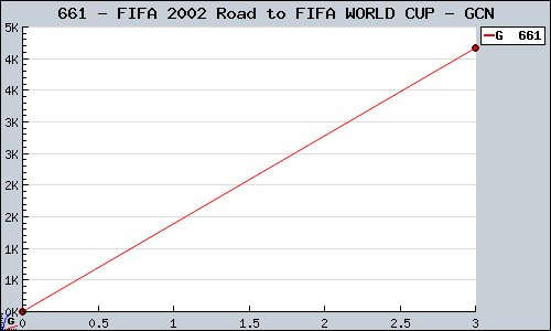 Known FIFA 2002 Road to FIFA WORLD CUP GCN sales.
