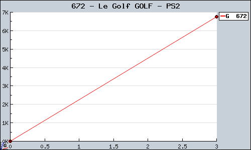 Known Le Golf GOLF PS2 sales.
