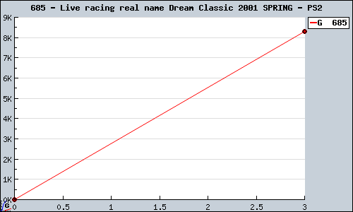 Known Live racing real name Dream Classic 2001 SPRING PS2 sales.
