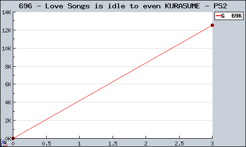 Known Love Songs is idle to even KURASUME PS2 sales.
