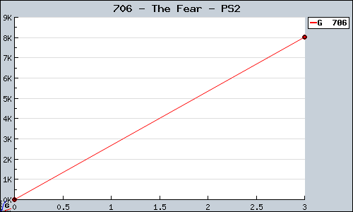 Known The Fear PS2 sales.