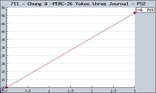 Known Chung Q & Yokoe three Journal PS2 sales.