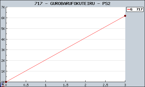 Known GUROBARUFOKUTEIRU PS2 sales.