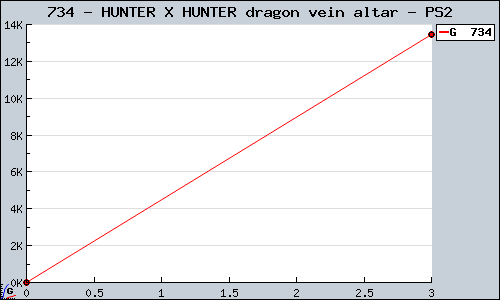 Known HUNTER X HUNTER dragon vein altar PS2 sales.