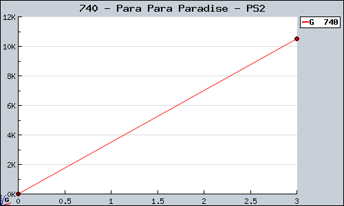 Known Para Para Paradise PS2 sales.