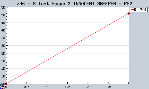 Known Silent Scope 2 INNOCENT SWEEPER PS2 sales.