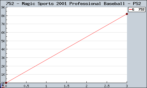 Known Magic Sports 2001 Professional Baseball PS2 sales.