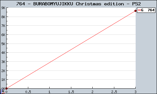 Known BURABOMYUJIKKU Christmas edition PS2 sales.