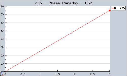 Known Phase Paradox PS2 sales.