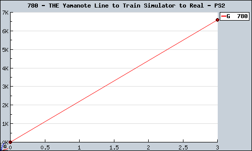 Known THE Yamanote Line to Train Simulator to Real PS2 sales.