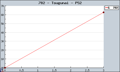 Known Tsugunai PS2 sales.