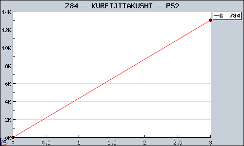 Known KUREIJITAKUSHI PS2 sales.