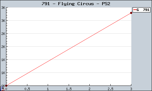 Known Flying Circus PS2 sales.