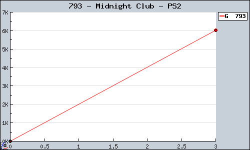 Known Midnight Club PS2 sales.