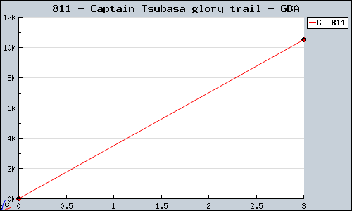 Known Captain Tsubasa glory trail GBA sales.