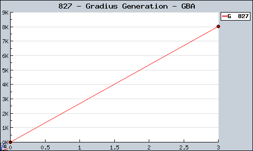 Known Gradius Generation GBA sales.