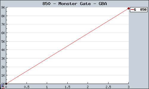 Known Monster Gate GBA sales.