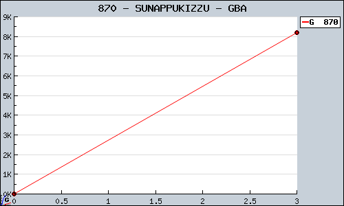 Known SUNAPPUKIZZU GBA sales.