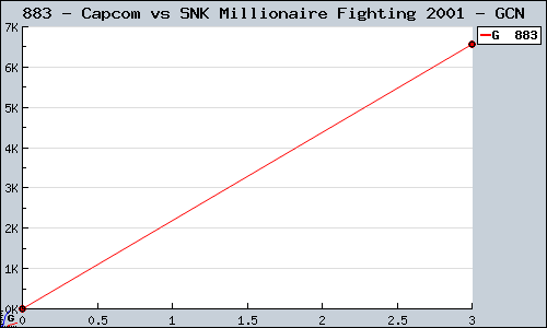 Known Capcom vs SNK Millionaire Fighting 2001 GCN sales.