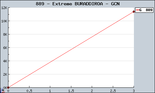 Known Extreme BURADDIROA GCN sales.