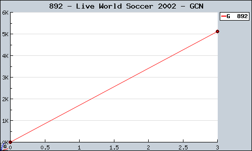 Known Live World Soccer 2002 GCN sales.