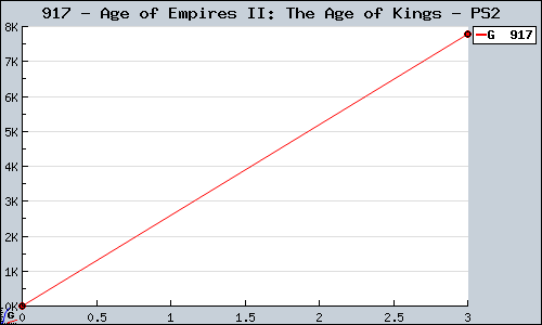 Known Age of Empires II: The Age of Kings PS2 sales.