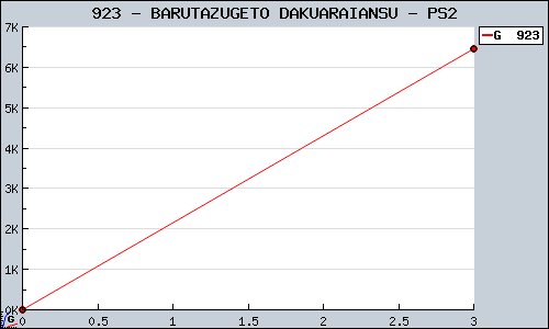 Known BARUTAZUGETO DAKUARAIANSU PS2 sales.