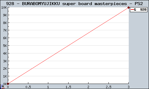 Known BURABOMYUJIKKU super board masterpieces PS2 sales.