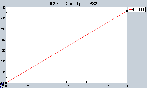 Known Chulip PS2 sales.