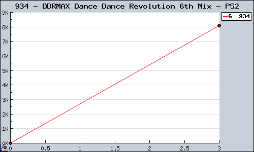 Known DDRMAX Dance Dance Revolution 6th Mix PS2 sales.