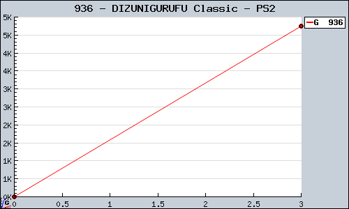 Known DIZUNIGURUFU Classic PS2 sales.