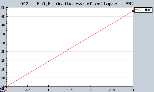 Known E.O.E. On the eve of collapse PS2 sales.