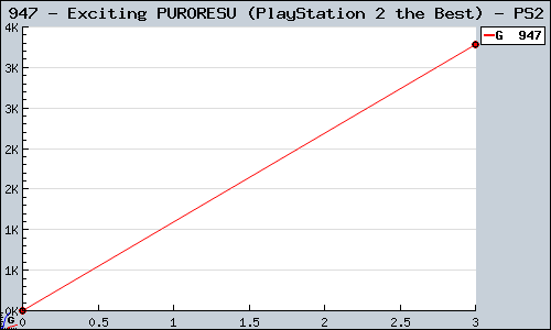 Known Exciting PURORESU (PlayStation 2 the Best) PS2 sales.