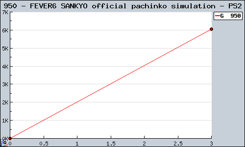 Known FEVER6 SANKYO official pachinko simulation PS2 sales.