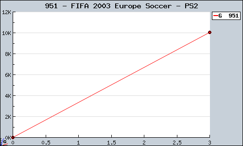 Known FIFA 2003 Europe Soccer PS2 sales.