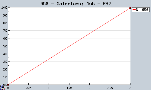 Known Galerians: Ash PS2 sales.