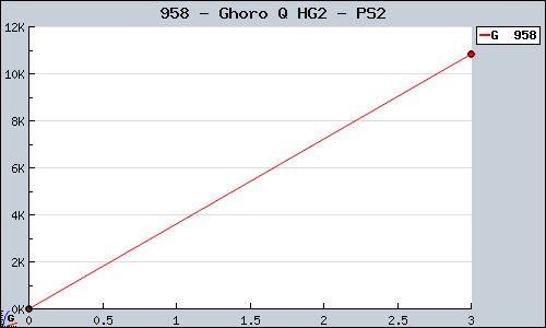 Known Ghoro Q HG2 PS2 sales.